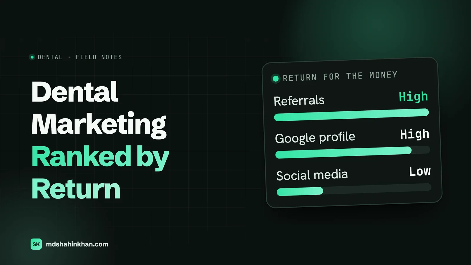 Featured image for Dental Marketing Ranked by Return: bars showing high return for referrals and the Google profile, and low return for social media.