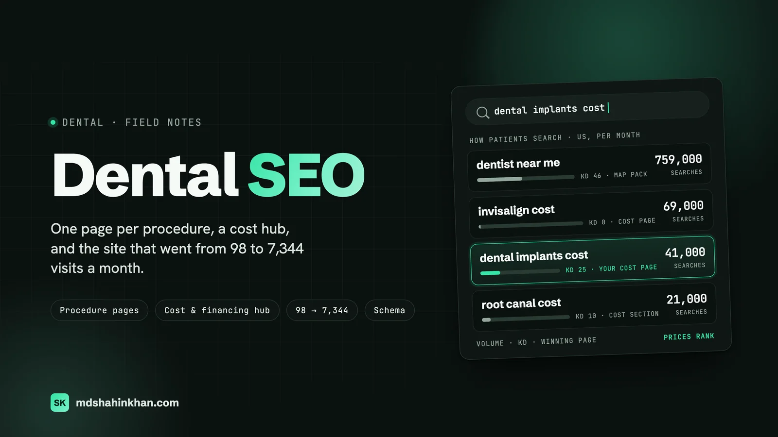 Dental SEO: how patients search, with monthly US volumes and difficulty for dentist near me, invisalign cost, dental implants cost and root canal cost