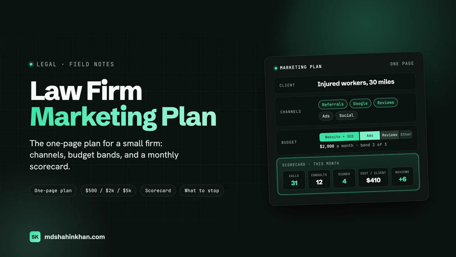 Law firm marketing plan: a one-page plan card with client, channels, a budget bar and a monthly scorecard
