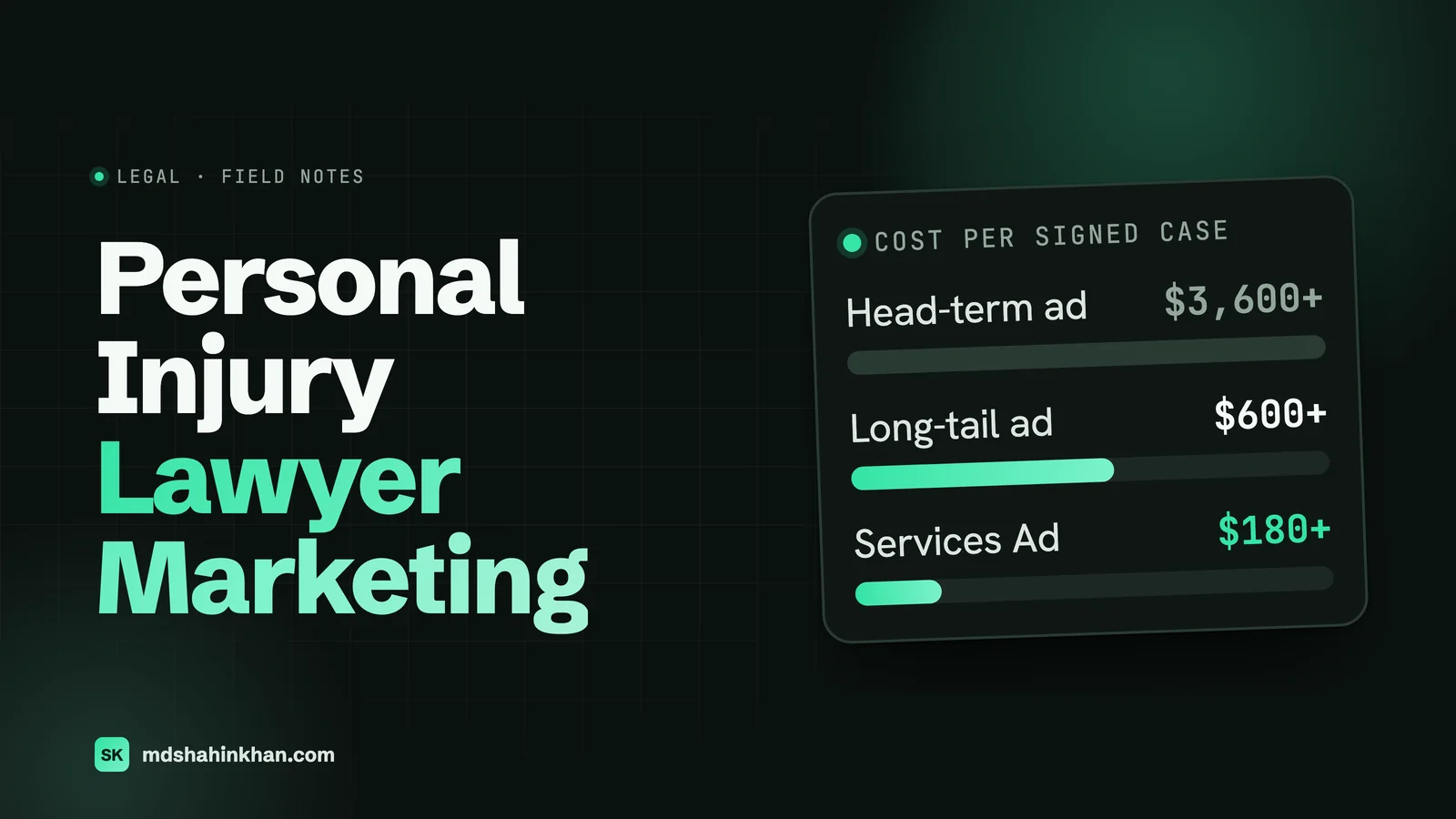 Dark card titled Personal Injury Lawyer Marketing beside a cost per signed case chart with three bars: head-term search ad 3,600 dollars and up, long-tail search ad 600 dollars and up, and Local Services Ad 180 dollars and up