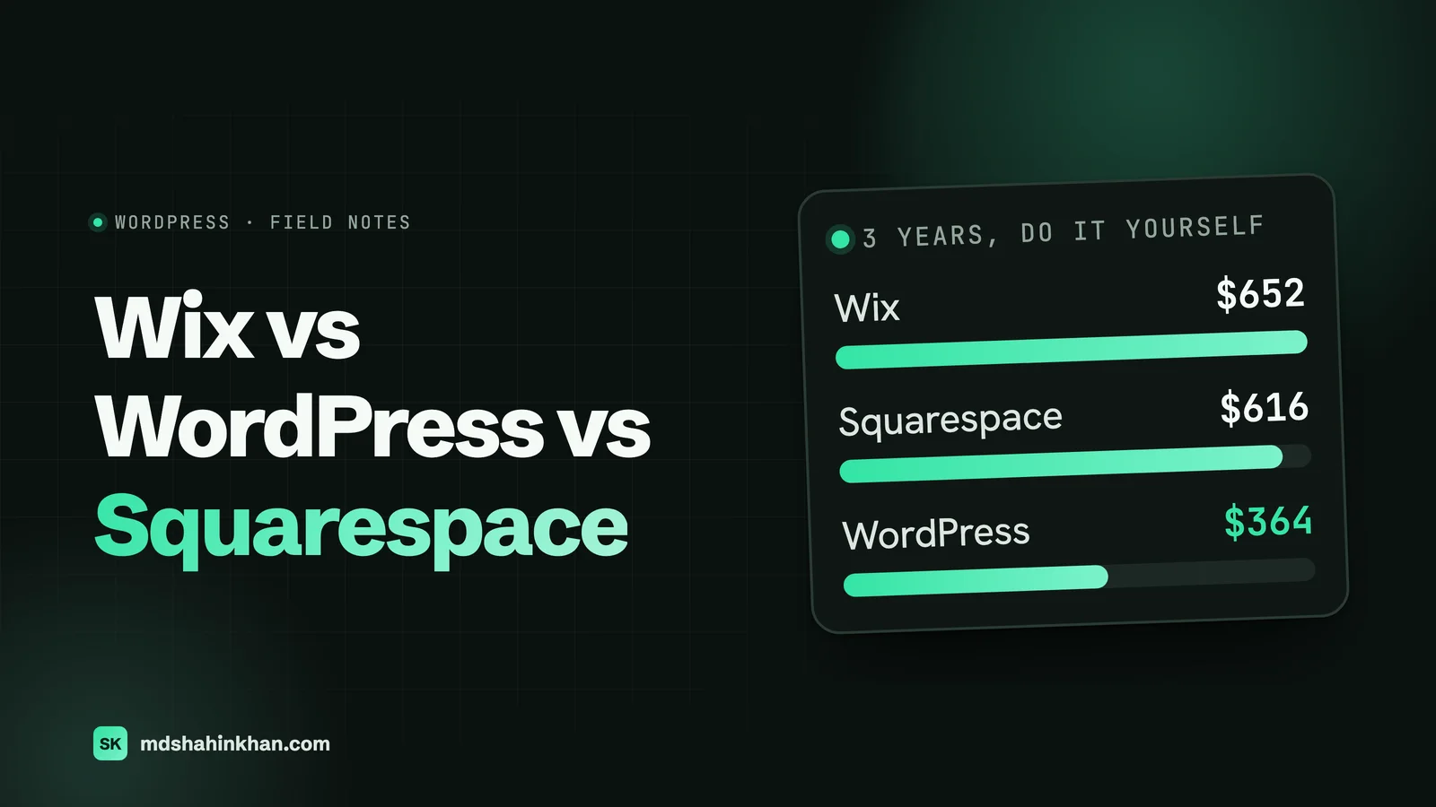 Featured image for Wix vs WordPress vs Squarespace: a card showing three-year do-it-yourself costs of $652 for Wix, $616 for Squarespace and $364 for WordPress.