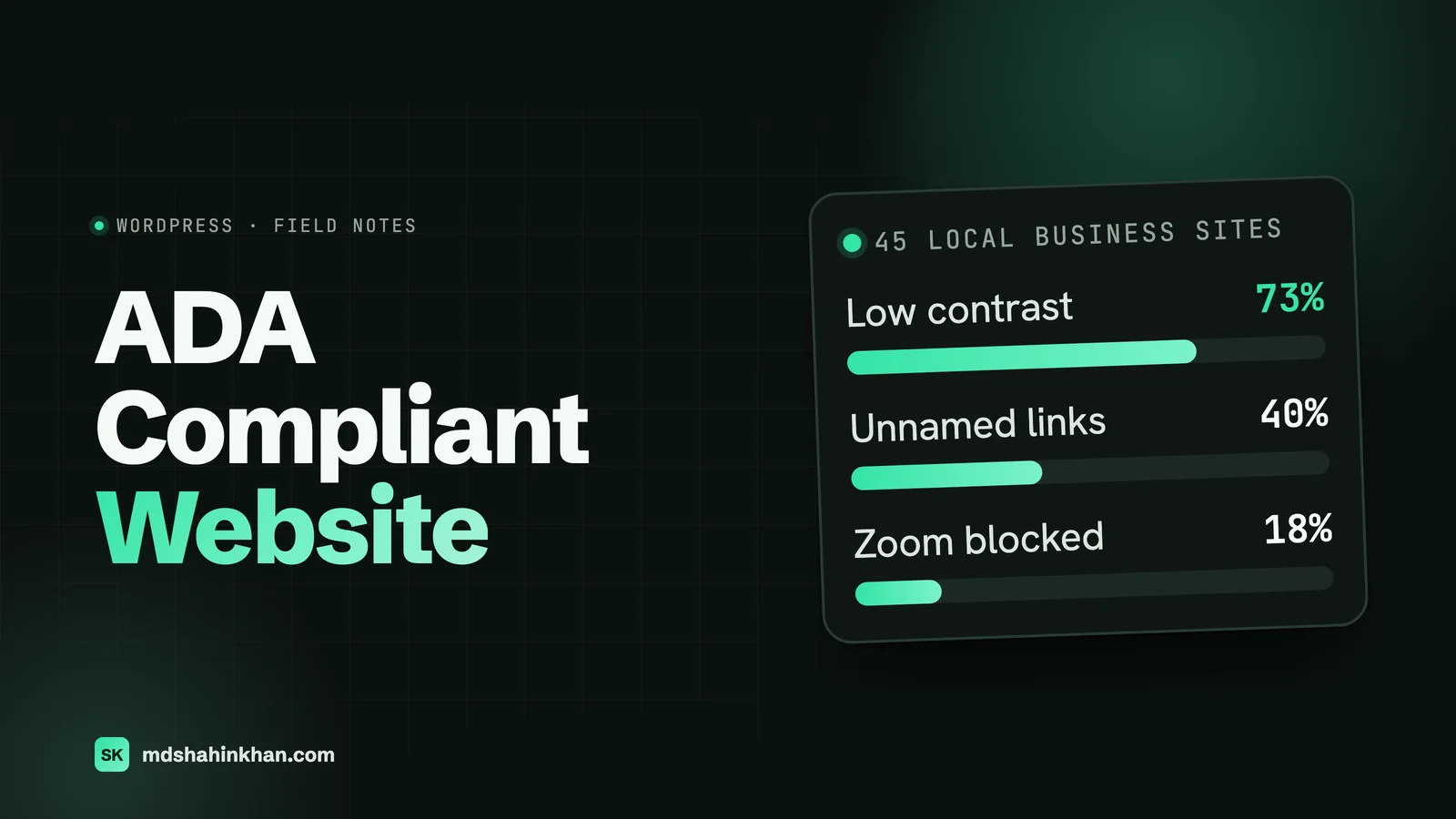 Featured image for a guide to ADA compliant websites: the headline ADA Compliant Website beside a bar chart from a scan of 45 local business websites, showing low contrast text on 73%, unnamed links on 40% and zoom blocked on 18%.