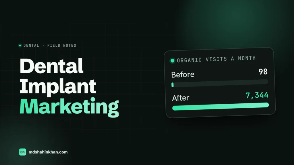 Featured image for a guide to dental implant marketing: the headline Dental Implant Marketing beside a bar chart of a real implant practice's organic visits a month, from 98 before the rebuild to 7,344 after.