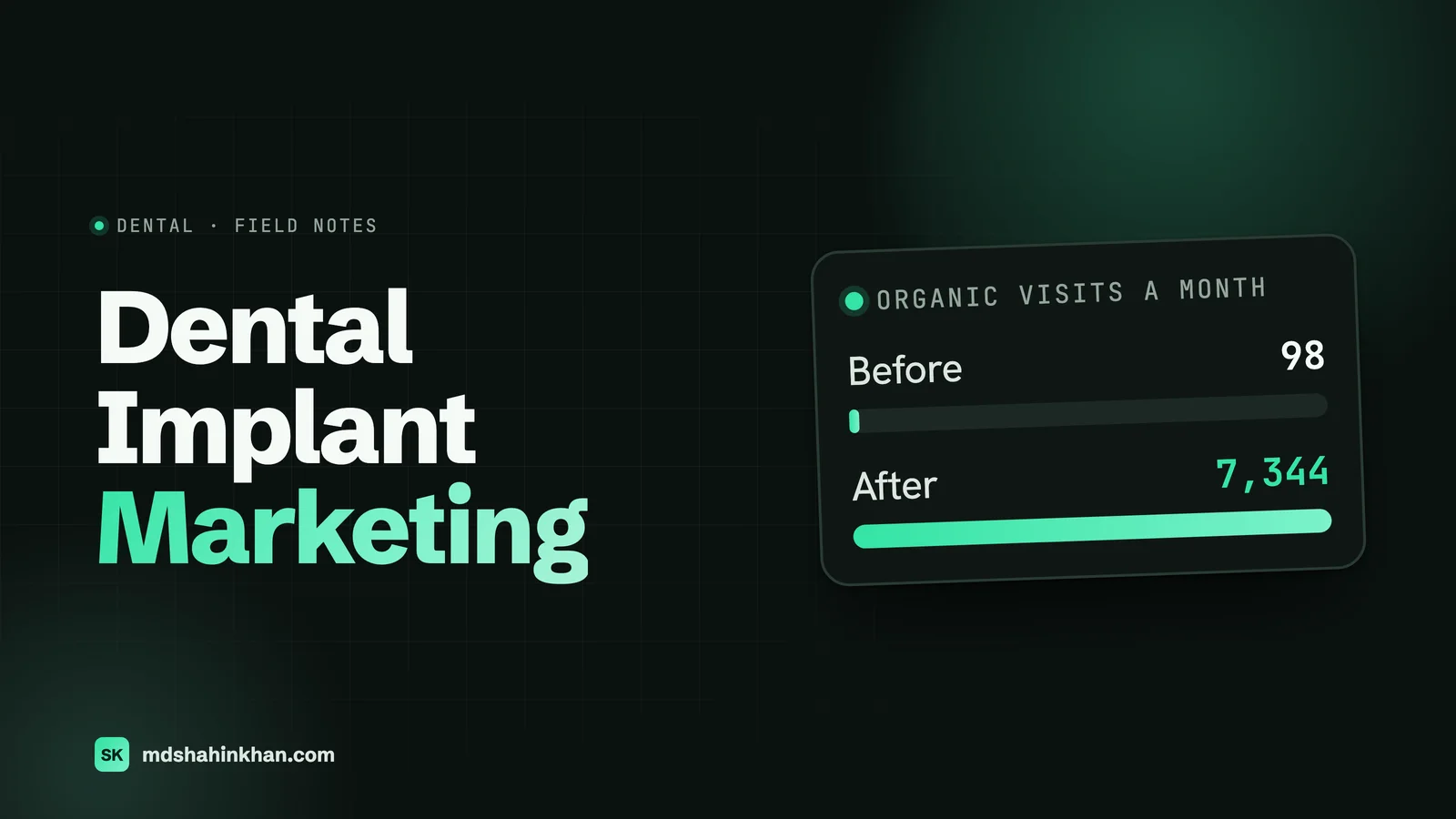Featured image for a guide to dental implant marketing: the headline Dental Implant Marketing beside a bar chart of a real implant practice's organic visits a month, from 98 before the rebuild to 7,344 after.