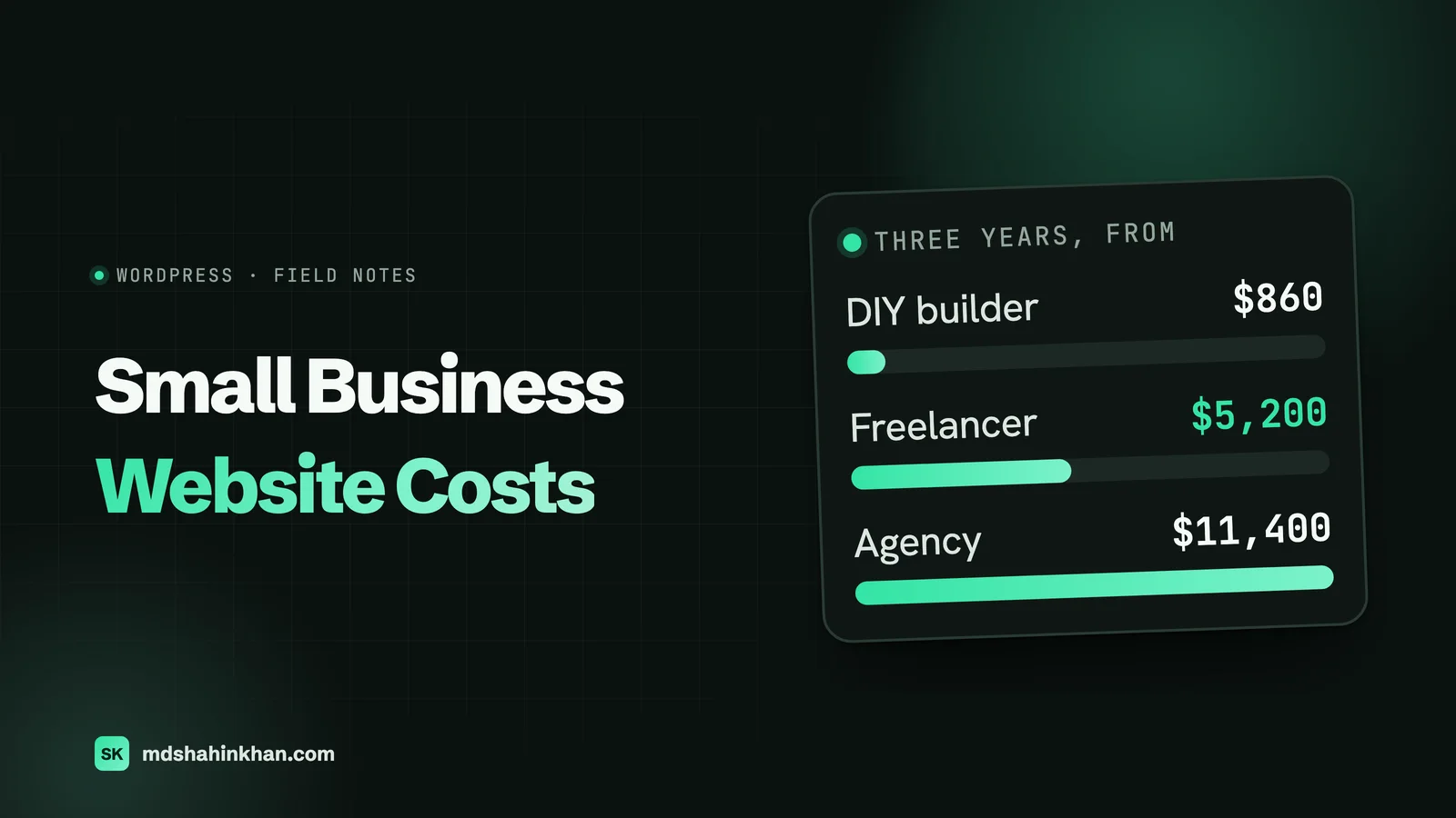 Featured image for a guide to small business website costs: the headline Small Business Website Costs beside a bar chart of three-year totals, from $860 on a DIY builder, $5,200 with a freelancer and $11,400 with an agency.